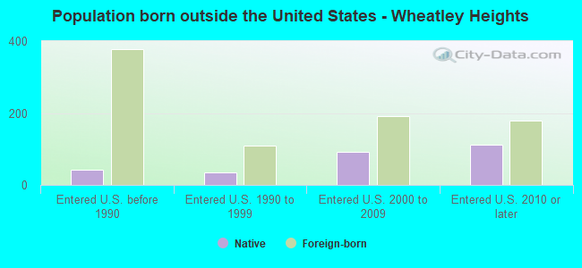 Population born outside the United States - Wheatley Heights