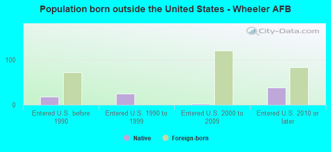 Population born outside the United States - Wheeler AFB