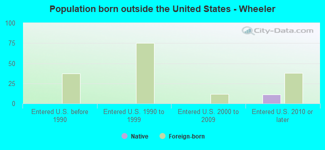 Population born outside the United States - Wheeler