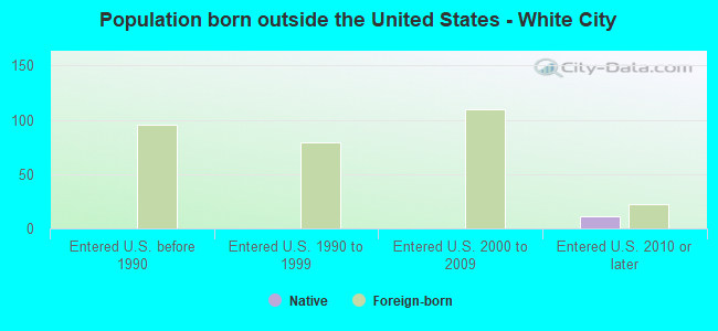 Population born outside the United States - White City