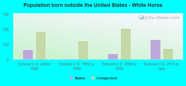 Population born outside the United States - White Horse