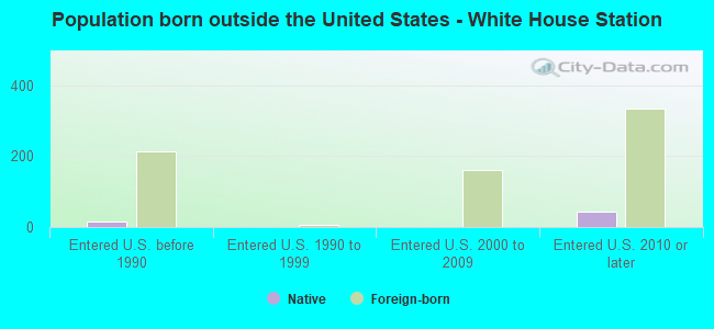 Population born outside the United States - White House Station