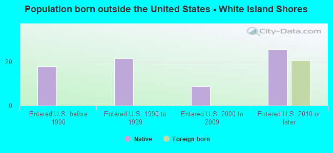 Population born outside the United States - White Island Shores