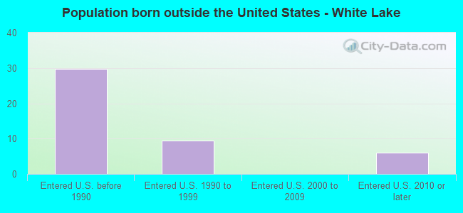 Population born outside the United States - White Lake