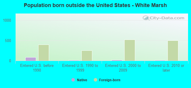 Population born outside the United States - White Marsh