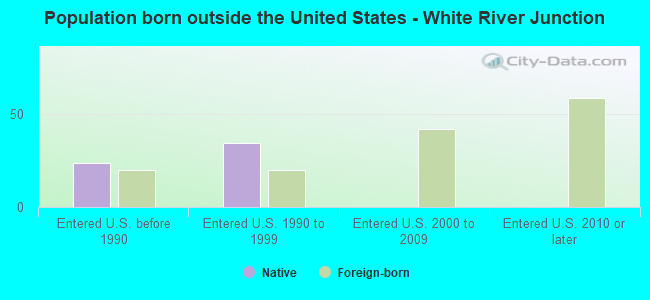 Population born outside the United States - White River Junction