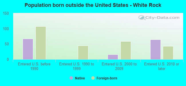 Population born outside the United States - White Rock