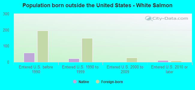 Population born outside the United States - White Salmon