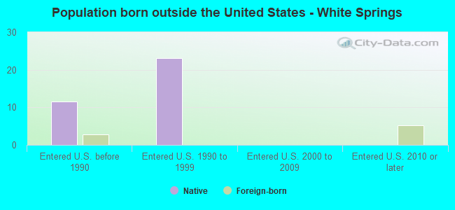 Population born outside the United States - White Springs