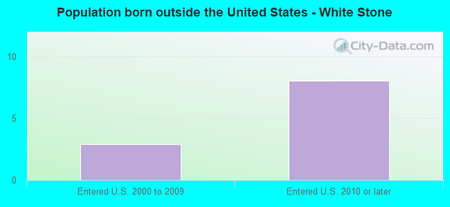Population born outside the United States - White Stone