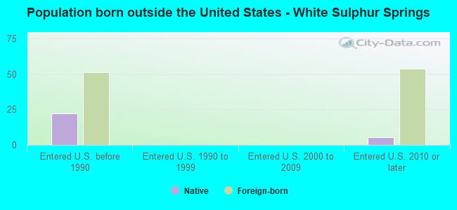 Population born outside the United States - White Sulphur Springs