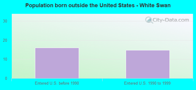 Population born outside the United States - White Swan