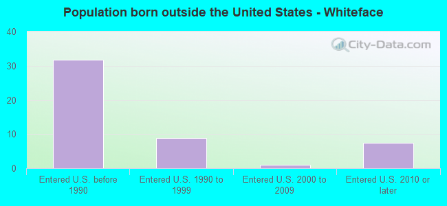 Population born outside the United States - Whiteface