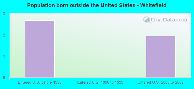 Population born outside the United States - Whitefield