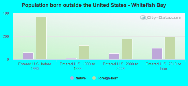 Population born outside the United States - Whitefish Bay
