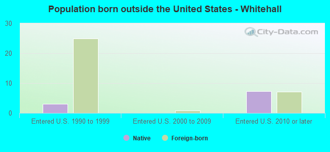 Population born outside the United States - Whitehall