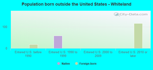 Population born outside the United States - Whiteland