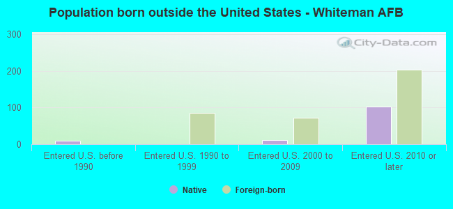 Population born outside the United States - Whiteman AFB