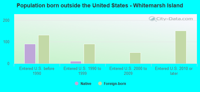 Population born outside the United States - Whitemarsh Island