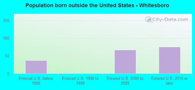 Population born outside the United States - Whitesboro