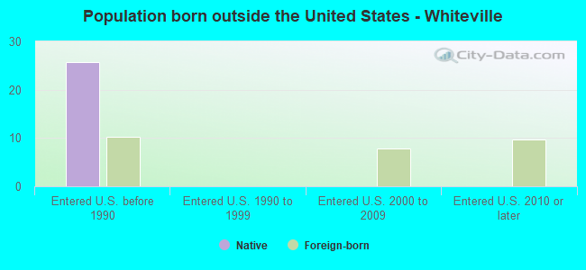 Population born outside the United States - Whiteville