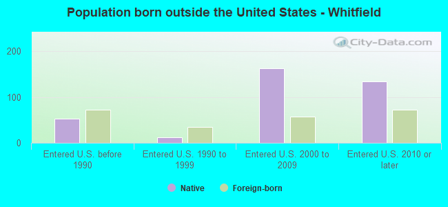 Population born outside the United States - Whitfield
