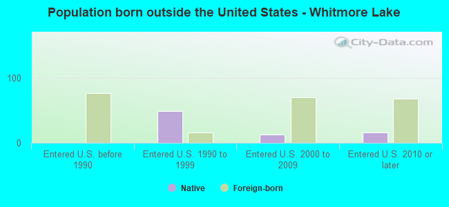 Population born outside the United States - Whitmore Lake