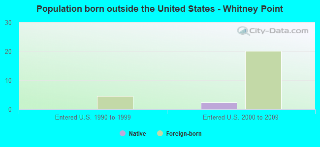 Population born outside the United States - Whitney Point