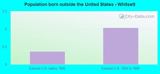 Population born outside the United States - Whitsett