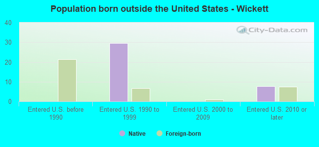 Population born outside the United States - Wickett
