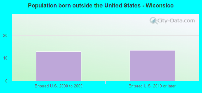 Population born outside the United States - Wiconsico