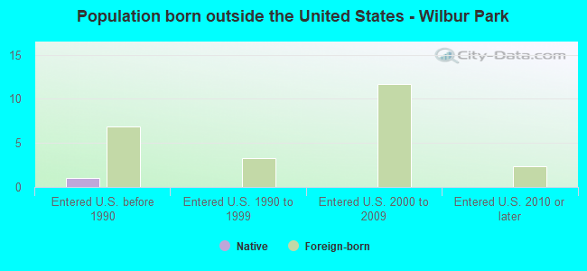Population born outside the United States - Wilbur Park