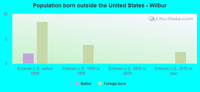 Population born outside the United States - Wilbur
