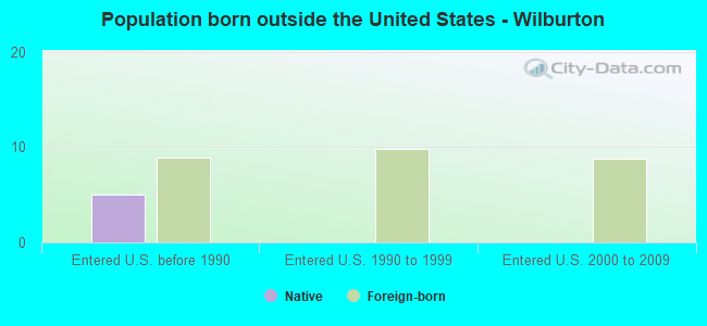 Population born outside the United States - Wilburton