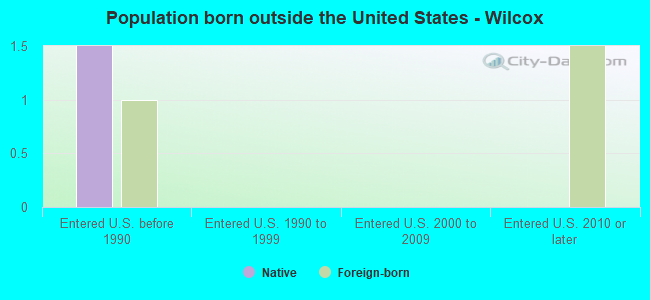Population born outside the United States - Wilcox