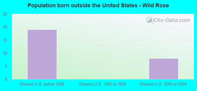 Population born outside the United States - Wild Rose