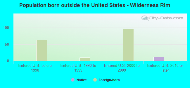 Population born outside the United States - Wilderness Rim