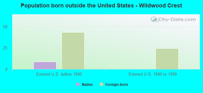 Population born outside the United States - Wildwood Crest
