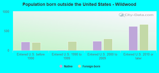 Population born outside the United States - Wildwood