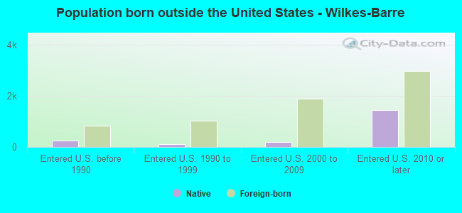 Population born outside the United States - Wilkes-Barre