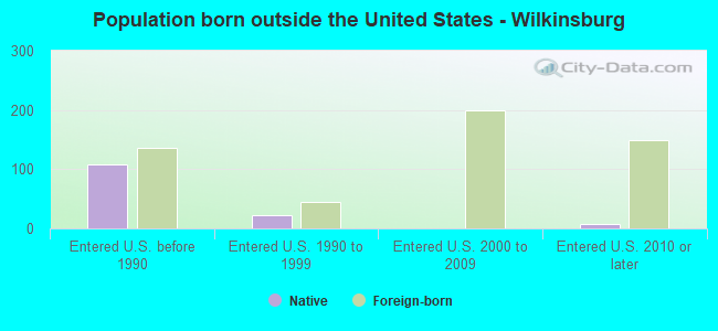 Population born outside the United States - Wilkinsburg