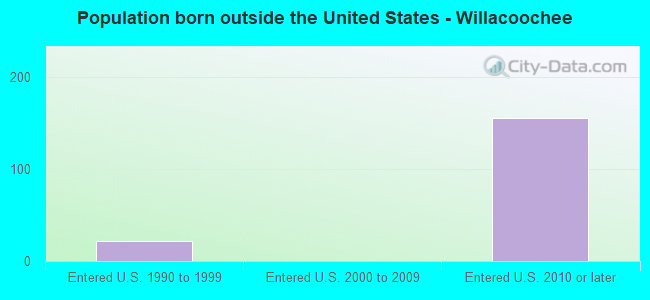 Population born outside the United States - Willacoochee