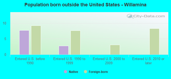Population born outside the United States - Willamina
