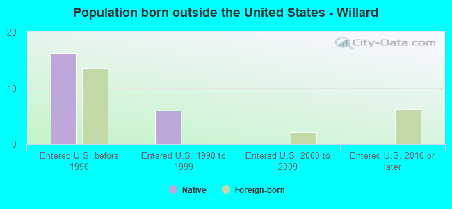 Population born outside the United States - Willard