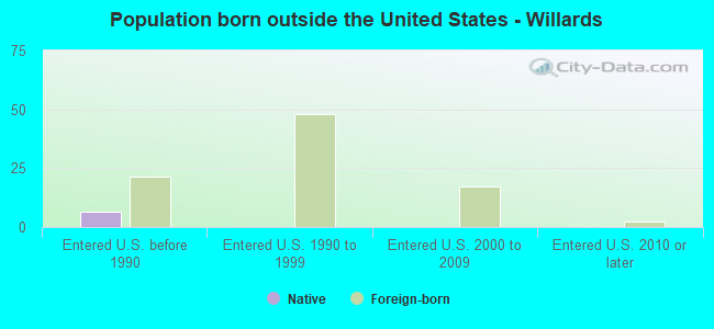 Population born outside the United States - Willards