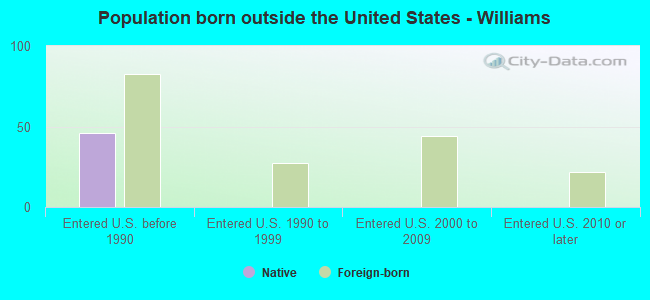 Population born outside the United States - Williams