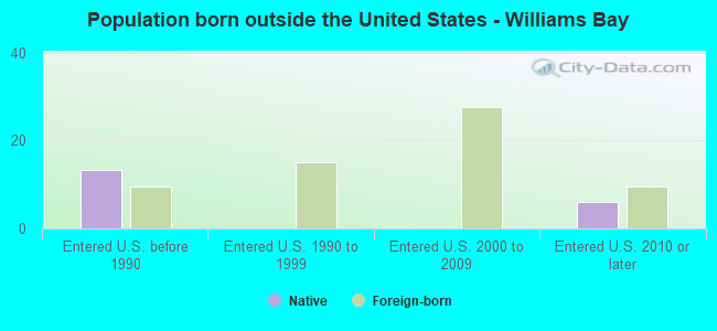 Population born outside the United States - Williams Bay