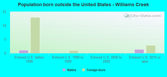 Population born outside the United States - Williams Creek