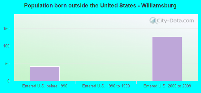 Population born outside the United States - Williamsburg