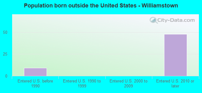 Population born outside the United States - Williamstown